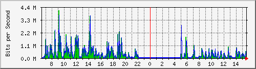 o5-9200_gi1_0_14 Traffic Graph