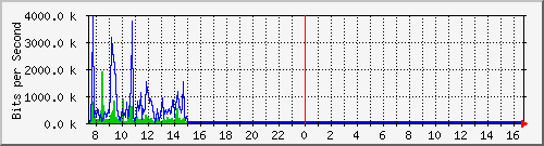 o5-9200_gi1_0_15 Traffic Graph