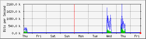 week