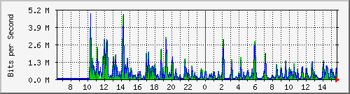 o5-9200_gi1_0_17 Traffic Graph
