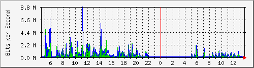 o5-9200_gi1_0_18 Traffic Graph