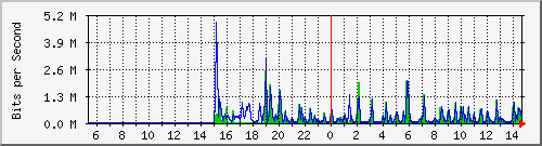 o5-9200_gi1_0_19 Traffic Graph
