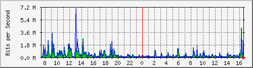 o5-9200_gi1_0_20 Traffic Graph