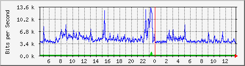 o5-9200_gi1_0_21 Traffic Graph