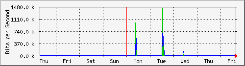 week