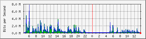 o5-9200_gi1_0_22 Traffic Graph