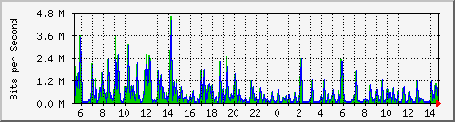 o5-9200_gi1_0_23 Traffic Graph