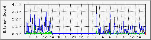 o5-9200_gi1_0_25 Traffic Graph