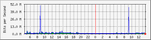 o5-9200_gi1_0_26 Traffic Graph
