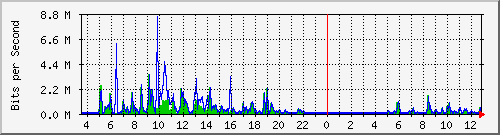 o5-9200_gi1_0_27 Traffic Graph