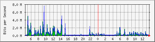 o5-9200_gi1_0_29 Traffic Graph