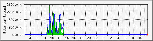 o5-9200_gi1_0_3 Traffic Graph