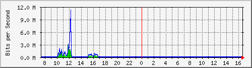 o5-9200_gi1_0_30 Traffic Graph