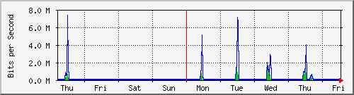 week