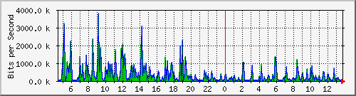o5-9200_gi1_0_31 Traffic Graph