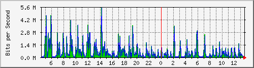 o5-9200_gi1_0_33 Traffic Graph