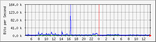 o5-9200_gi1_0_35 Traffic Graph
