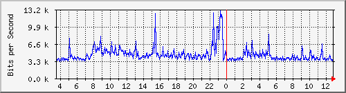 o5-9200_gi1_0_36 Traffic Graph