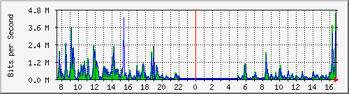 o5-9200_gi1_0_37 Traffic Graph