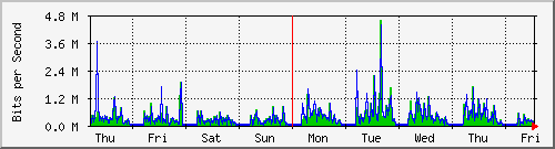 week