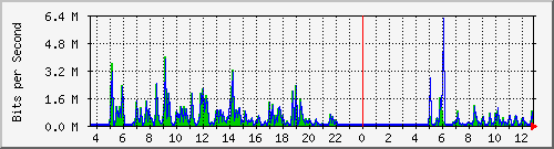 o5-9200_gi1_0_38 Traffic Graph