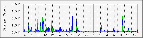 o5-9200_gi1_0_39 Traffic Graph
