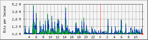 o5-9200_gi1_0_4 Traffic Graph