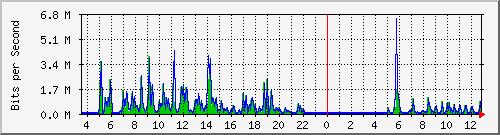 o5-9200_gi1_0_40 Traffic Graph