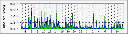 o5-9200_gi1_0_5 Traffic Graph