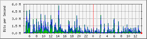 o5-9200_gi1_0_6 Traffic Graph