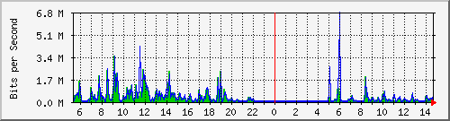 o5-9200_gi1_0_7 Traffic Graph