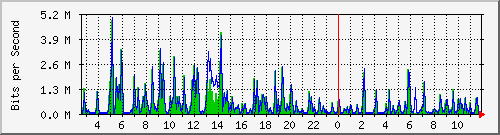 o5-9200_gi1_0_8 Traffic Graph