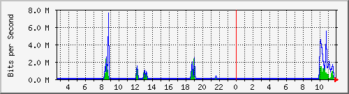o5-9200_gi1_0_9 Traffic Graph