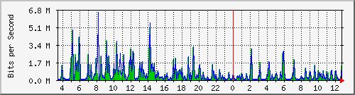 o5-9200_gi2_0_1 Traffic Graph