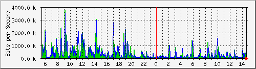 o5-9200_gi2_0_2 Traffic Graph
