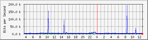 o5-9200_gi2_0_21 Traffic Graph