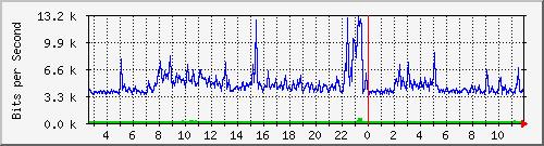 o5-9200_gi2_0_25 Traffic Graph