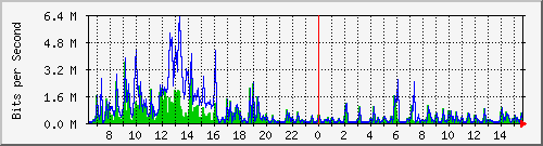 o5-9200_gi2_0_27 Traffic Graph