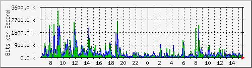 o5-9200_gi2_0_28 Traffic Graph