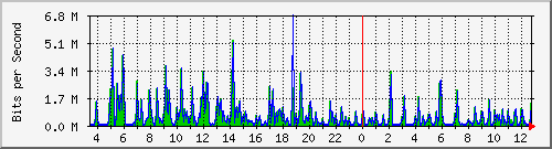 o5-9200_gi2_0_29 Traffic Graph