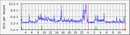 o5-9200_gi2_0_30 Traffic Graph