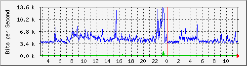 o5-9200_gi2_0_31 Traffic Graph