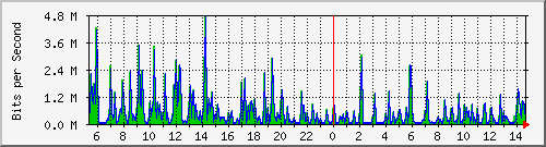 o5-9200_gi2_0_33 Traffic Graph