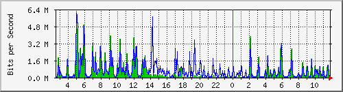 o5-9200_gi2_0_34 Traffic Graph