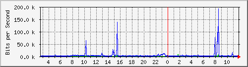 o5-9200_gi2_0_36 Traffic Graph