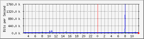 o5-9200_gi2_0_38 Traffic Graph