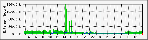 o5-9200_gi2_0_39 Traffic Graph