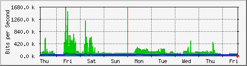 week