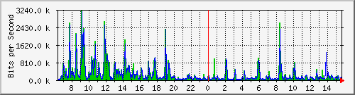 o5-9200_gi2_0_4 Traffic Graph