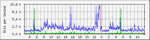 o5-9200_gi2_0_40 Traffic Graph